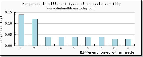 an apple manganese per 100g